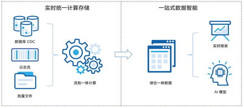 湖倉 數(shù)據(jù)智能的未來，國產(chǎn)唯一開源湖倉全解析