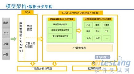 企業可以不要大數據，但必須要有“數據中臺”數據處理和存儲支持服務
